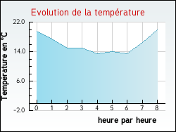 Evolution de la temp�rature de la ville de Saint-Just-d'Avray